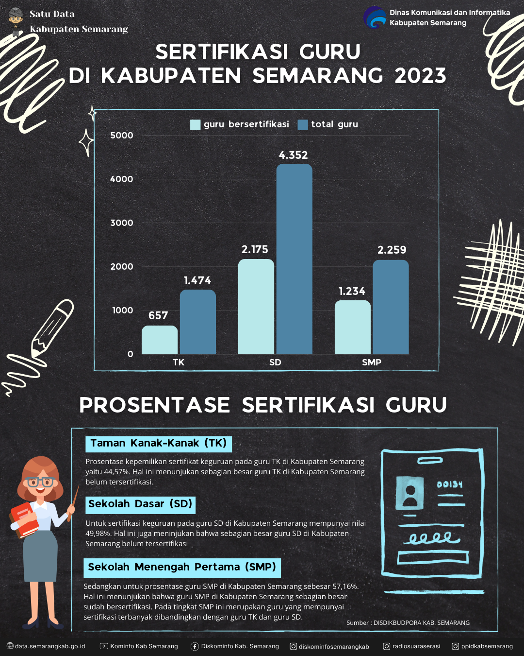 Sertifikasi Guru TK, SD, SMP Di Kabupaten Semarang
